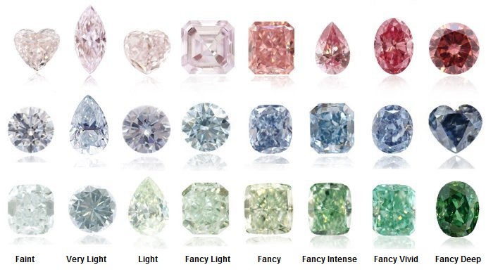 Systém hodnotenia farebných diamantov