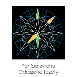 Pohľad zvrchu. Odrazené fazety