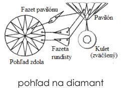 Pohľad na diamant